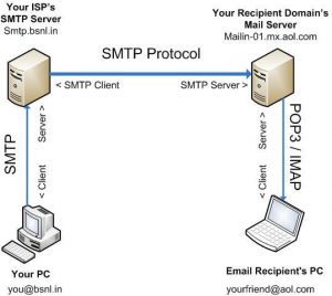 Relais SMTP – Voir ses messages prendre la bonne voie